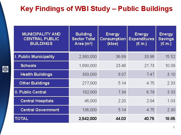 Key Findings of WBI Study – Public Buildings MUNICIPALITY AND CENTRAL PUBLIC BUILDINGS I.