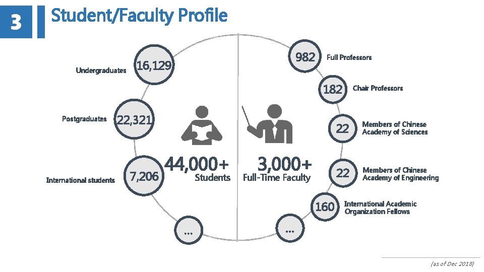 3 Student/Faculty Profile Undergraduates 982 16, 129 Full Professors 182 Postgraduates International students 22,