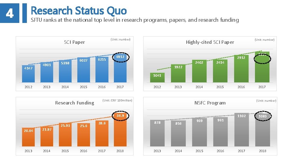 4 Research Status Quo SJTU ranks at the national top level in research programs,