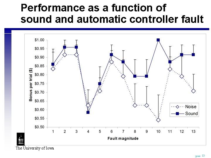 Performance as a function of sound automatic controller fault The University of Iowa 10/3/20