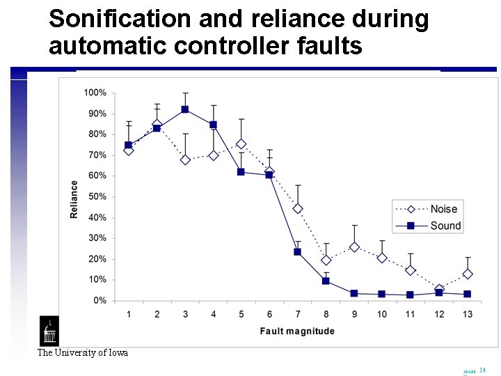 Sonification and reliance during automatic controller faults The University of Iowa 10/3/20 14 