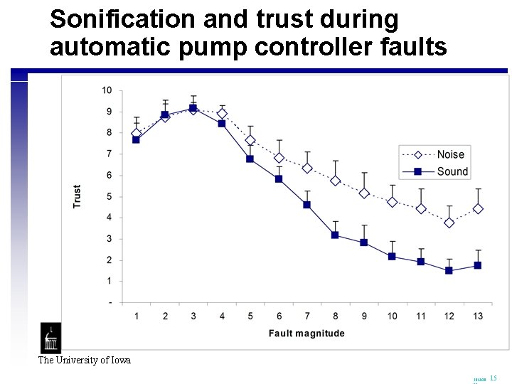 Sonification and trust during automatic pump controller faults The University of Iowa 10/3/20 15