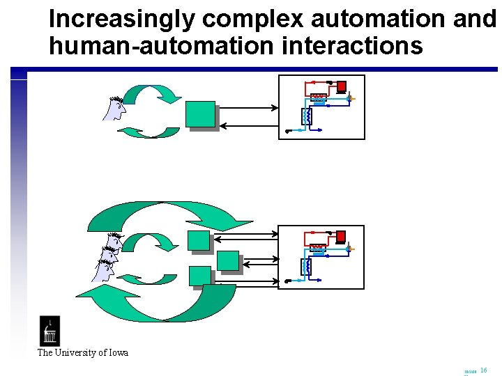 Increasingly complex automation and human-automation interactions The University of Iowa 10/3/20 16 