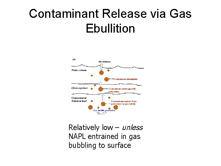 Contaminant Release via Gas Ebullition Relatively low – unless NAPL entrained in gas bubbling