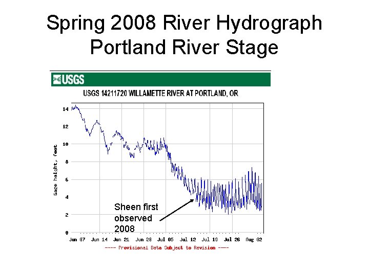 Spring 2008 River Hydrograph Portland River Stage Sheen first observed 2008 