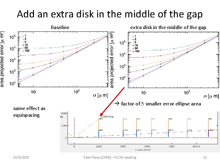 Add an extra disk in the middle of the gap Baseline same effect as Add an extra disk in the middle of the gap Baseline same effect as