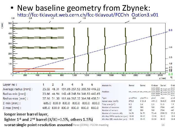 • New baseline geometry from Zbynek: http: //fcc-tklayout. web. cern. ch/fcc-tklayout/FCChh_Option 3. v • New baseline geometry from Zbynek: http: //fcc-tklayout. web. cern. ch/fcc-tklayout/FCChh_Option 3. v