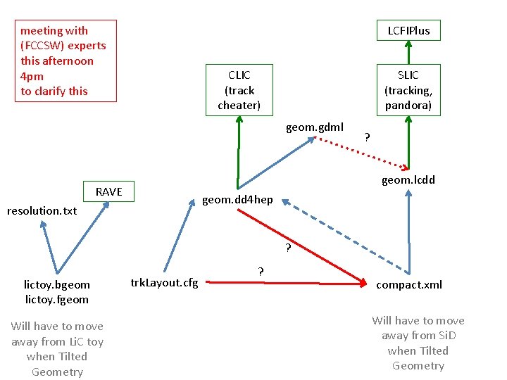 LCFIPlus meeting with (FCCSW) experts this afternoon 4 pm to clarify this CLIC (track LCFIPlus meeting with (FCCSW) experts this afternoon 4 pm to clarify this CLIC (track