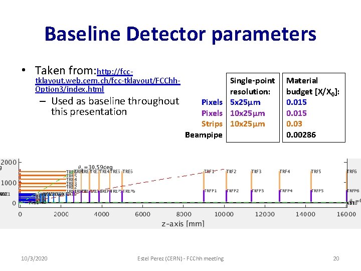 Baseline Detector parameters • Taken from: http: //fcc- tklayout. web. cern. ch/fcc-tklayout/FCChh. Option 3/index. Baseline Detector parameters • Taken from: http: //fcc- tklayout. web. cern. ch/fcc-tklayout/FCChh. Option 3/index.