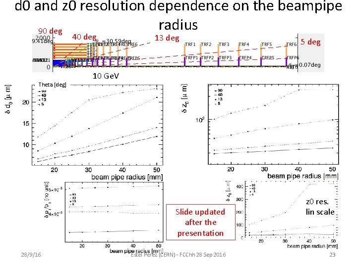 d 0 and z 0 resolution dependence on the beampipe radius 90 deg 40 d 0 and z 0 resolution dependence on the beampipe radius 90 deg 40