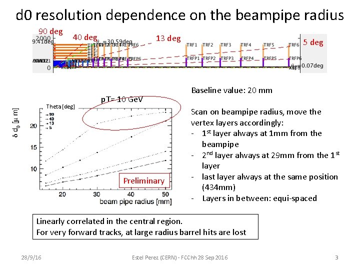 d 0 resolution dependence on the beampipe radius 90 deg 40 deg Theta [deg]
