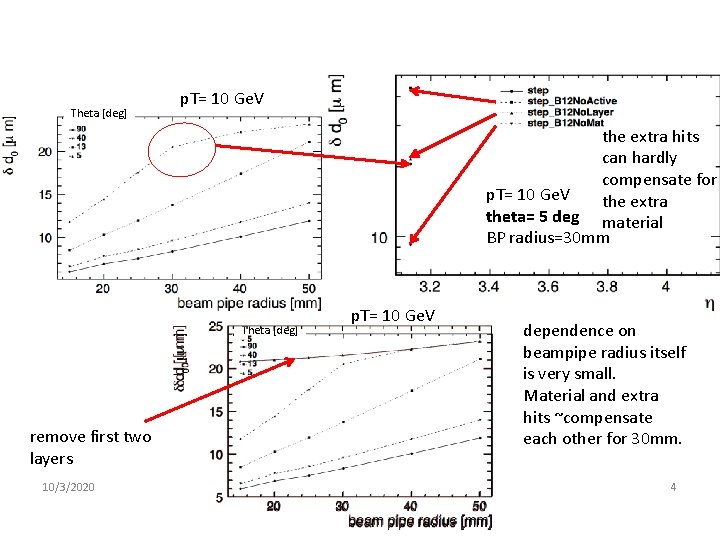 Theta [deg] p. T= 10 Ge. V the extra hits can hardly compensate for