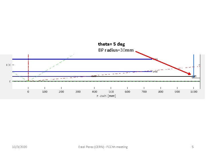 theta= 5 deg BP radius=30 mm 10/3/2020 Estel Perez (CERN) - FCChh meeting 5 theta= 5 deg BP radius=30 mm 10/3/2020 Estel Perez (CERN) - FCChh meeting 5