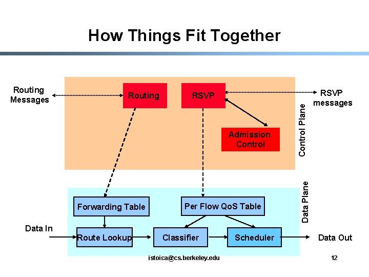 How Things Fit Together RSVP Admission Control Forwarding Table Data In Route Lookup Per