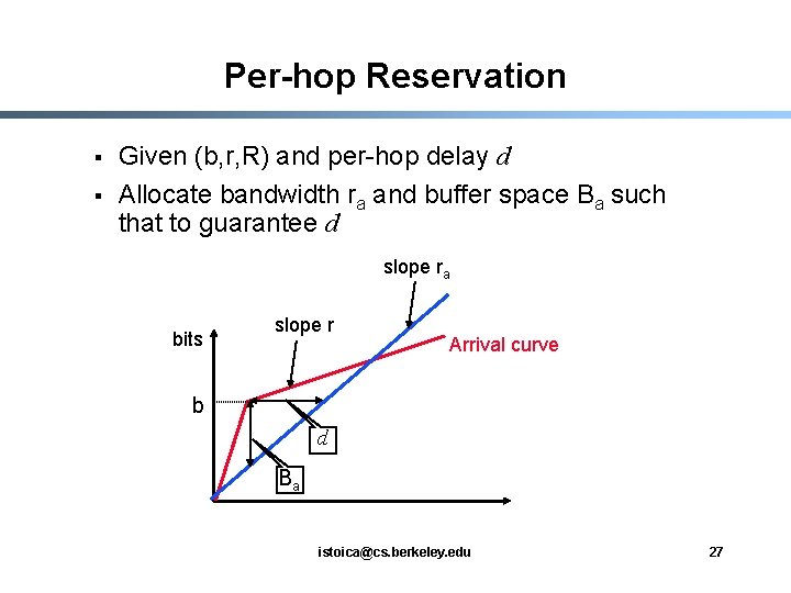 Per-hop Reservation § § Given (b, r, R) and per-hop delay d Allocate bandwidth