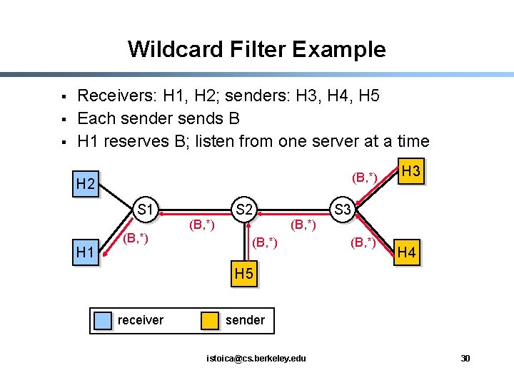 Wildcard Filter Example § § § Receivers: H 1, H 2; senders: H 3,