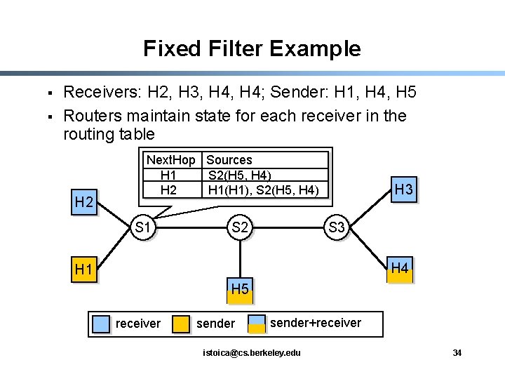 Fixed Filter Example § § Receivers: H 2, H 3, H 4; Sender: H