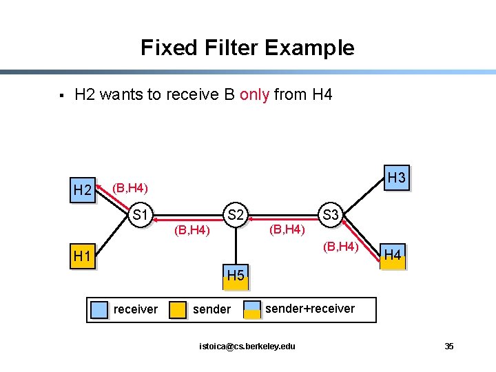 Fixed Filter Example § H 2 wants to receive B only from H 4