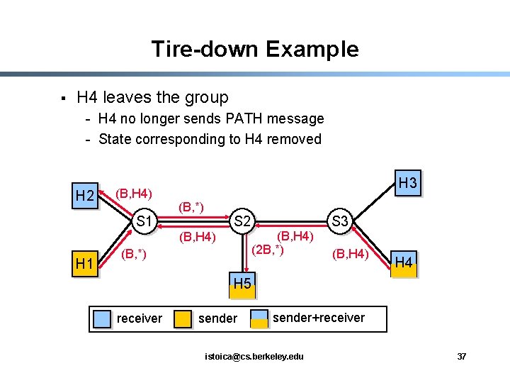 Tire-down Example § H 4 leaves the group - H 4 no longer sends
