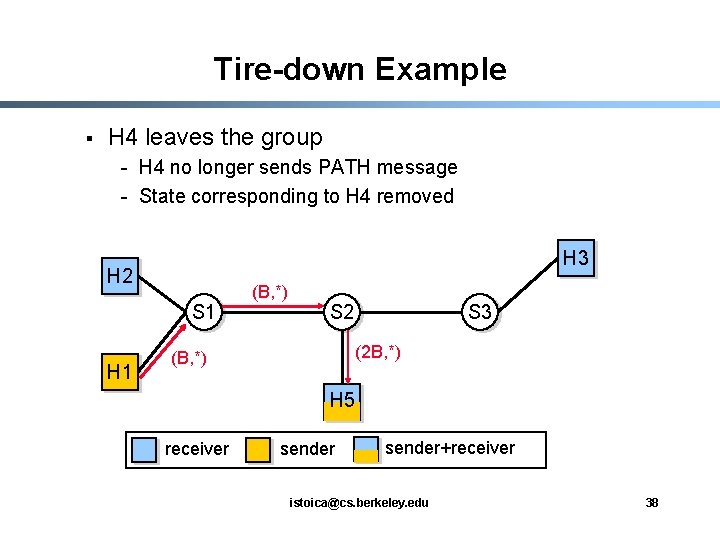 Tire-down Example § H 4 leaves the group - H 4 no longer sends