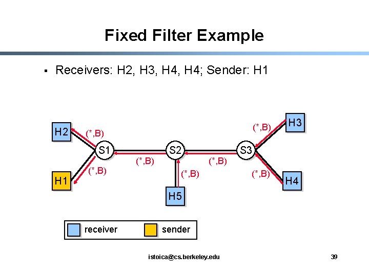Fixed Filter Example § Receivers: H 2, H 3, H 4; Sender: H 1