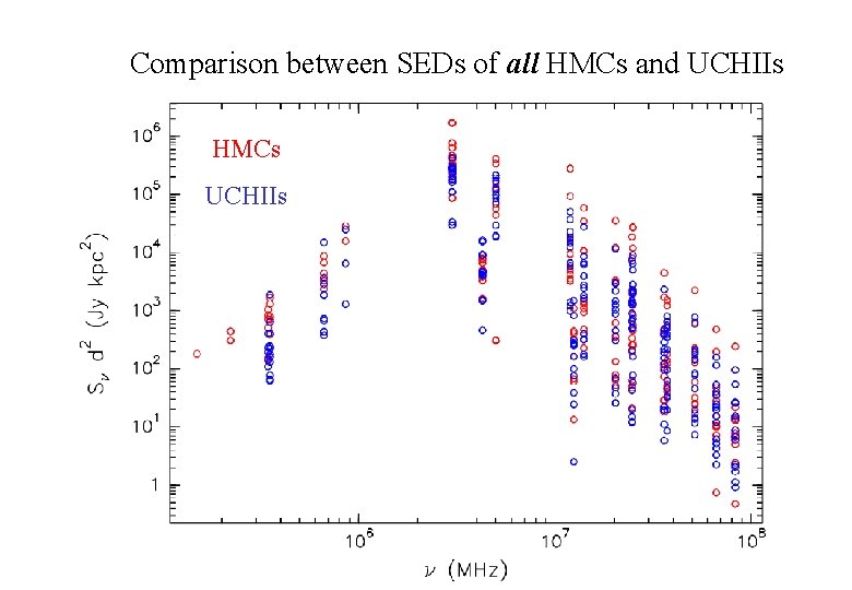 Comparison between SEDs of all HMCs and UCHIIs HMCs UCHIIs 