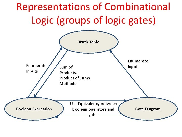 Representations of Combinational Logic (groups of logic gates) Truth Table Enumerate Inputs Boolean Expression