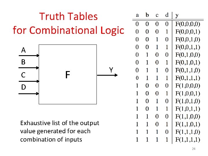 Truth Tables for Combinational Logic A B C D F Y 0 Exhaustive list