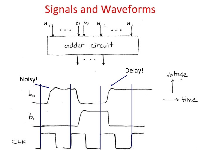 Signals and Waveforms an-1 a 0 Delay! Noisy! 