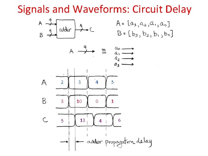 Signals and Waveforms: Circuit Delay 2 3 4 5 3 10 0 1 5