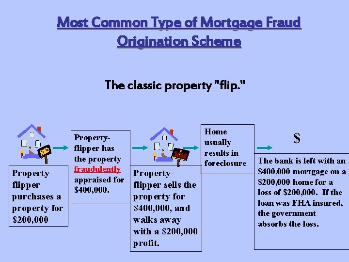 Most Common Type of Mortgage Fraud Origination Scheme The classic property "flip. " Propertyflipper