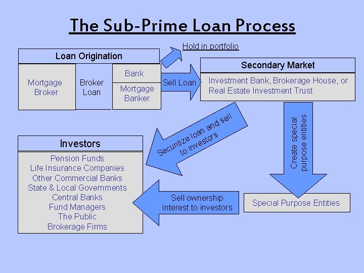 The Sub-Prime Loan Process Hold in portfolio Loan Origination Secondary Market Mortgage Broker Loan