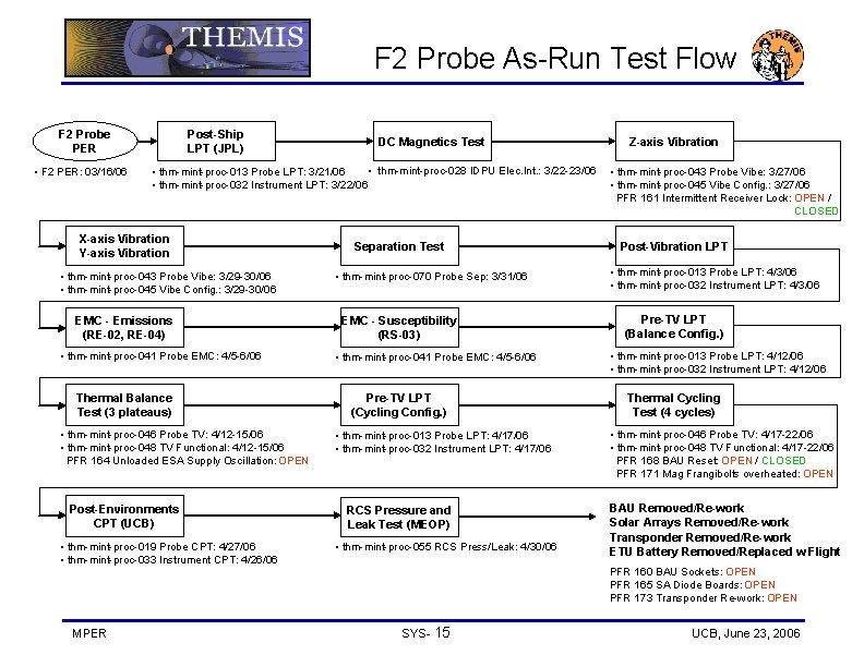 F 2 Probe As-Run Test Flow Post-Ship LPT (JPL) F 2 Probe PER •