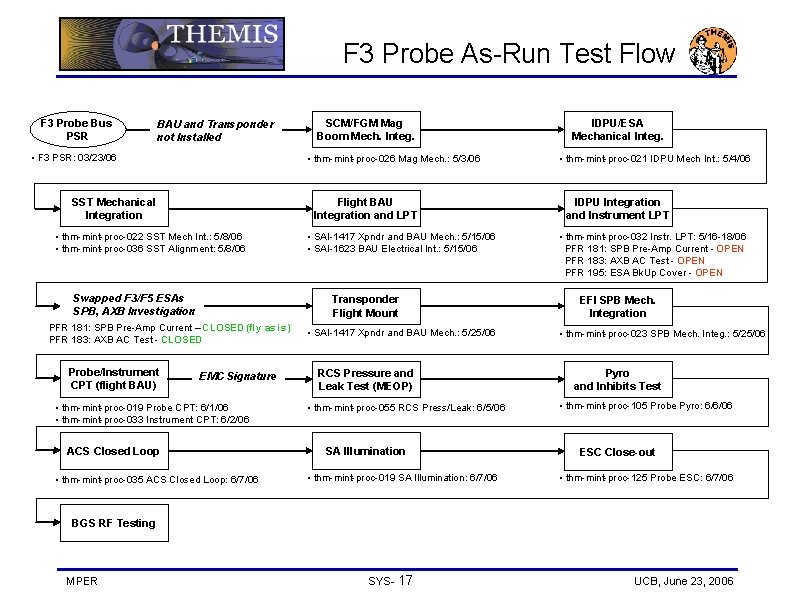 F 3 Probe As-Run Test Flow F 3 Probe Bus PSR BAU and Transponder