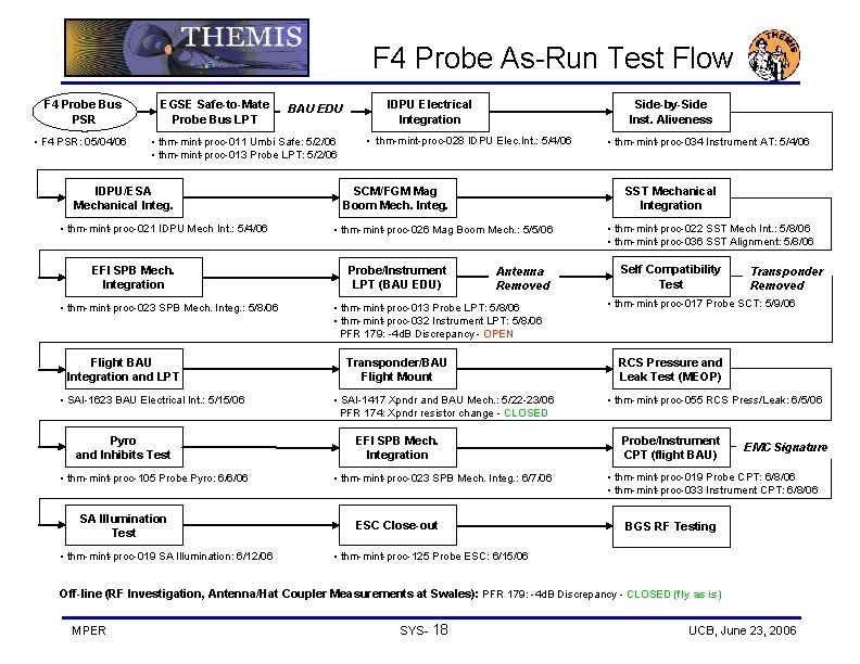 F 4 Probe As-Run Test Flow F 4 Probe Bus PSR • F 4