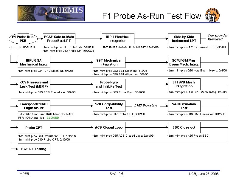 F 1 Probe As-Run Test Flow EGSE Safe-to-Mate Probe Bus LPT F 1 Probe