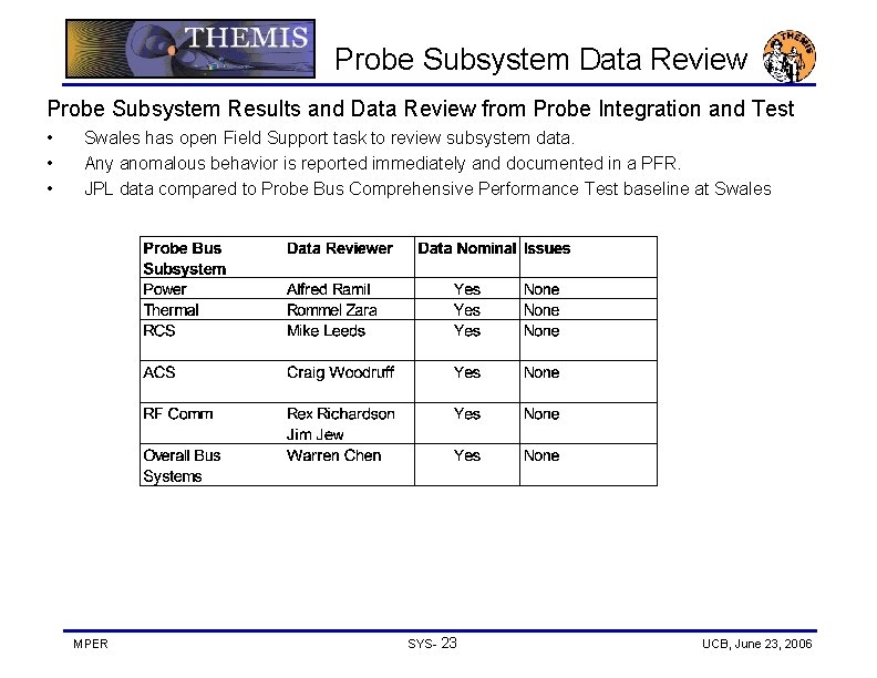 Probe Subsystem Data Review Probe Subsystem Results and Data Review from Probe Integration and