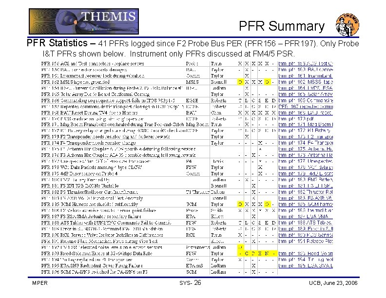 PFR Summary PFR Statistics – 41 PFRs logged since F 2 Probe Bus PER