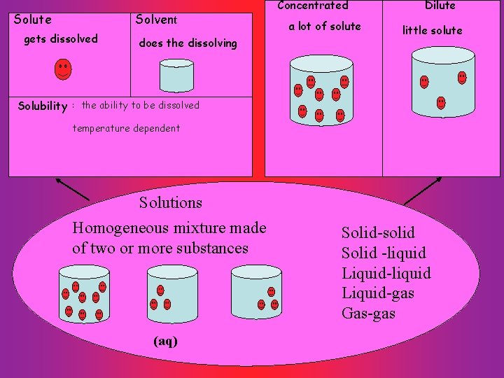 Solute Solvent gets dissolved does the dissolving Concentrated a lot of solute Dilute little