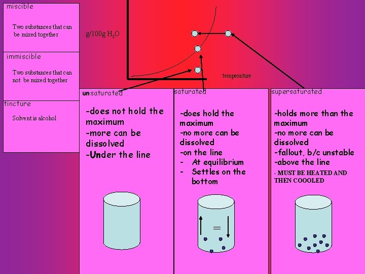 miscible Two substances that can be mixed together g/100 g H 2 O immiscible