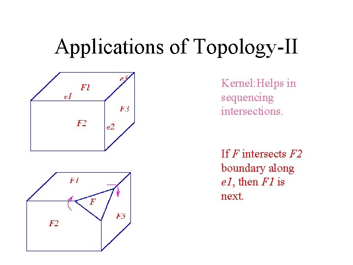 Applications of Topology-II Kernel: Helps in sequencing intersections. If F intersects F 2 boundary