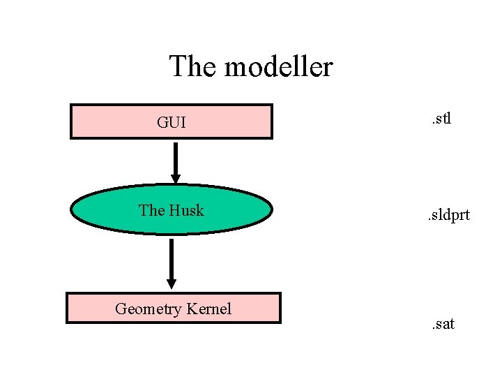 The modeller GUI The Husk Geometry Kernel . stl . sldprt . sat 