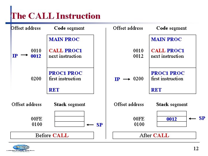 The CALL Instruction Offset address Code segment Offset address MAIN PROC IP 0010 0012