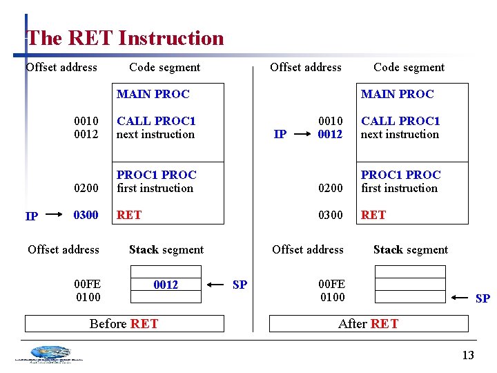 The RET Instruction Offset address Code segment Offset address MAIN PROC IP 0010 0012