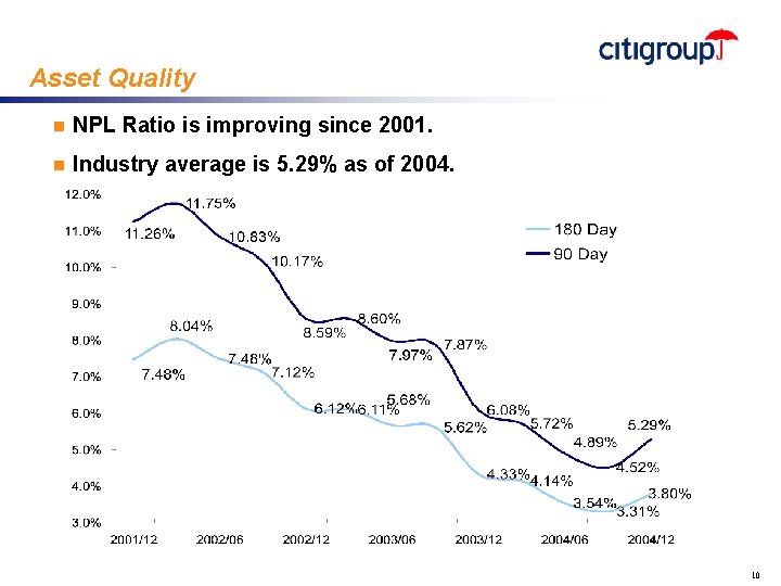Asset Quality n NPL Ratio is improving since 2001. n Industry average is 5.