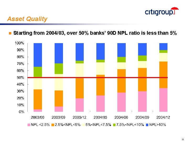 Asset Quality n Starting from 2004/03, over 50% banks’ 90 D NPL ratio is