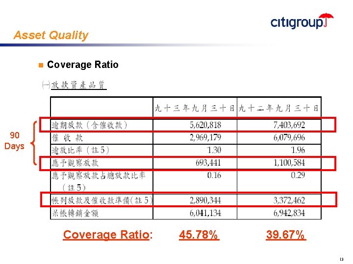 Asset Quality n Coverage Ratio 90 Days Coverage Ratio: 45. 78% 39. 67% 13