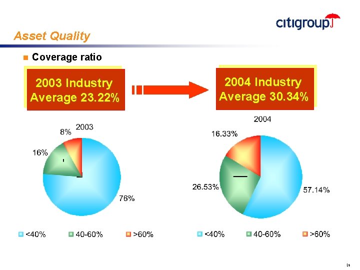 Asset Quality n Coverage ratio 2003 Industry Average 23. 22% 2004 Industry Average 30.