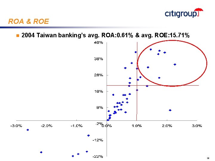 ROA & ROE n 2004 Taiwan banking’s avg. ROA: 0. 61% & avg. ROE: