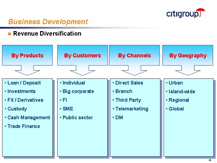 Business Development n Revenue Diversification By Products By Customers By Channels By Geography •